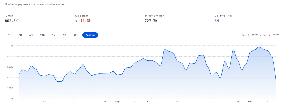 XRP Ledger Sees Major Revival as Daily Transactions Hold Above 2M in September