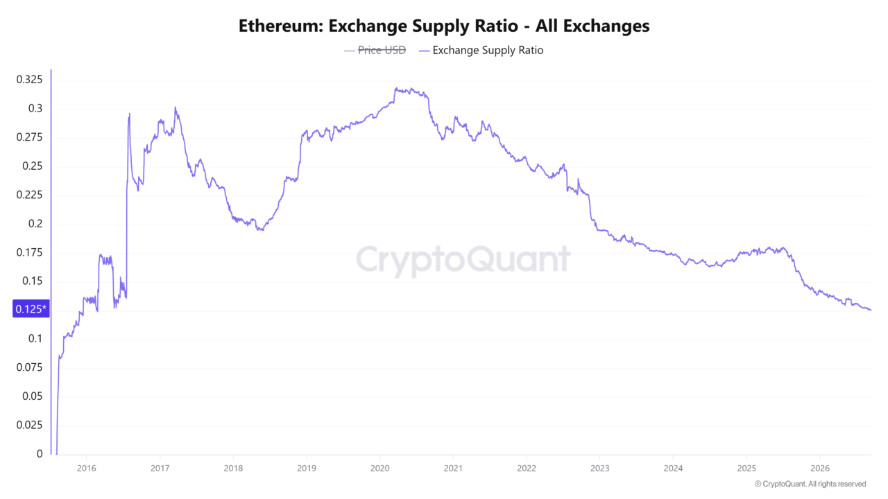 Ethereum volatility spikes after Wintermute&rsquo;s $160M deposit &ndash; ETH rebound possible IF&hellip;