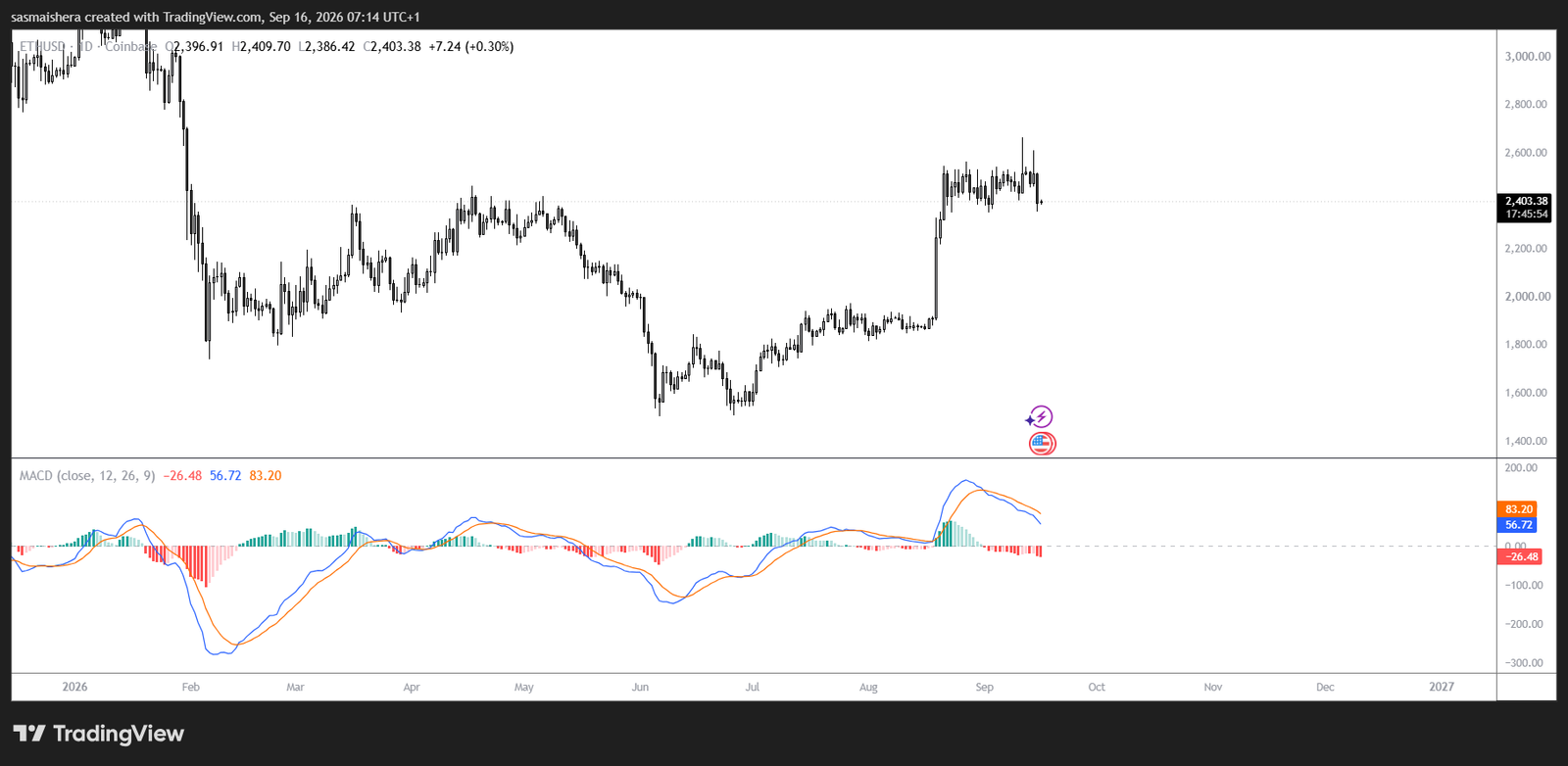 Ethereum falls toward 2400, but whales are quietly buying the selloff
