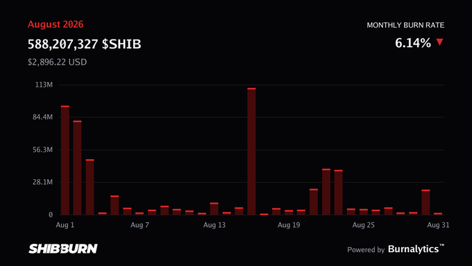 Robinhood and Coinbase Among Top 10 Shiba Inu Burners in August as Community Burns 588M SHIB