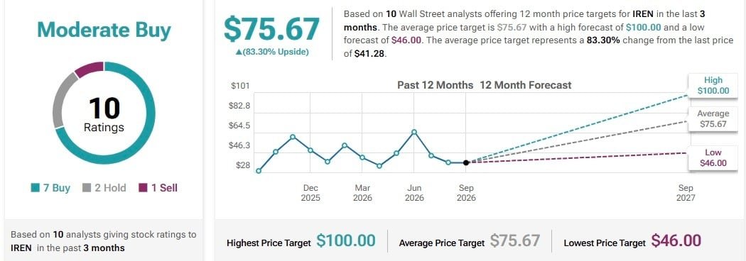 Wall Street sets IREN stock price for the next 12 months