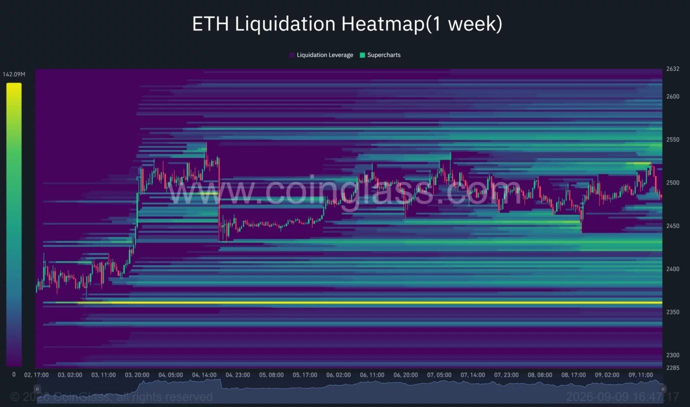 Ethereum price breakout hinges on a close above $2,535