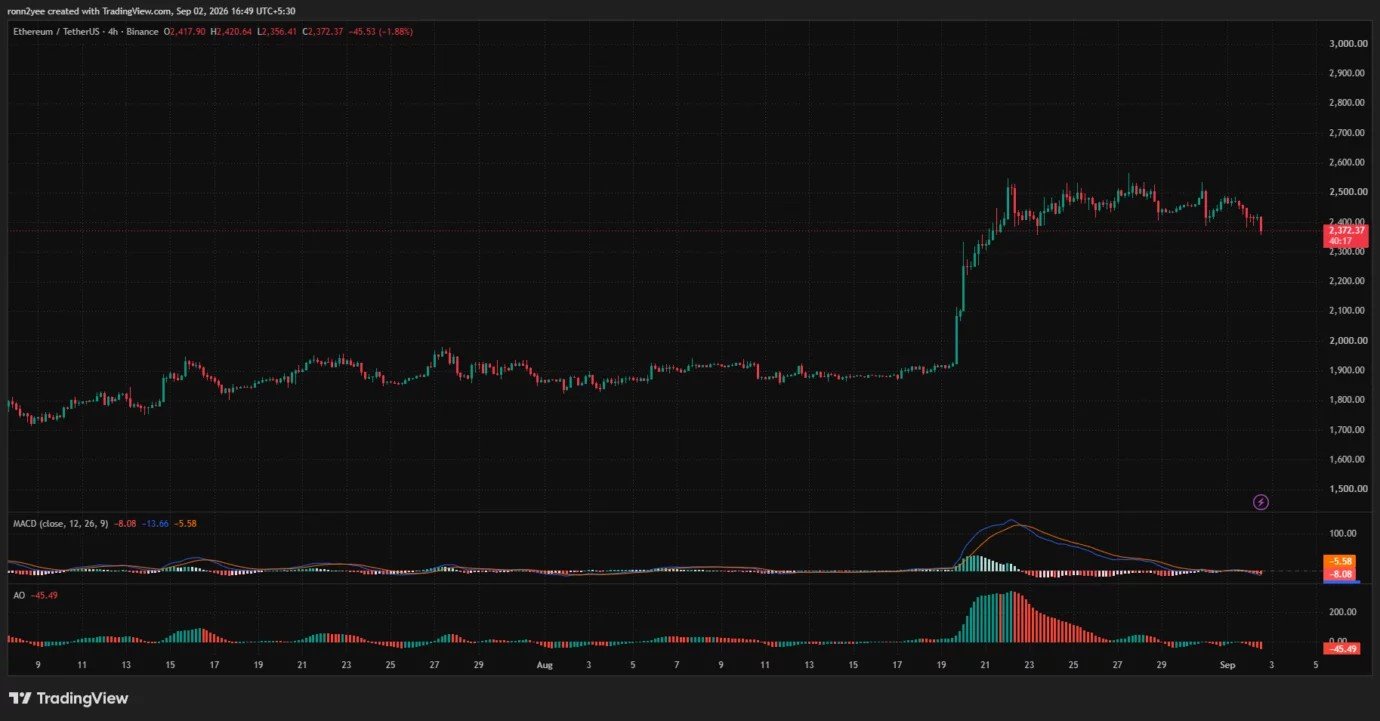 Ethereum price targets $2,550 if key EMA holds