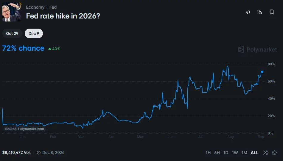 Fed rate hike odds hit 72% as Barr warns on inflation Fed rate hike odds hit 72% as Barr warns on inflation