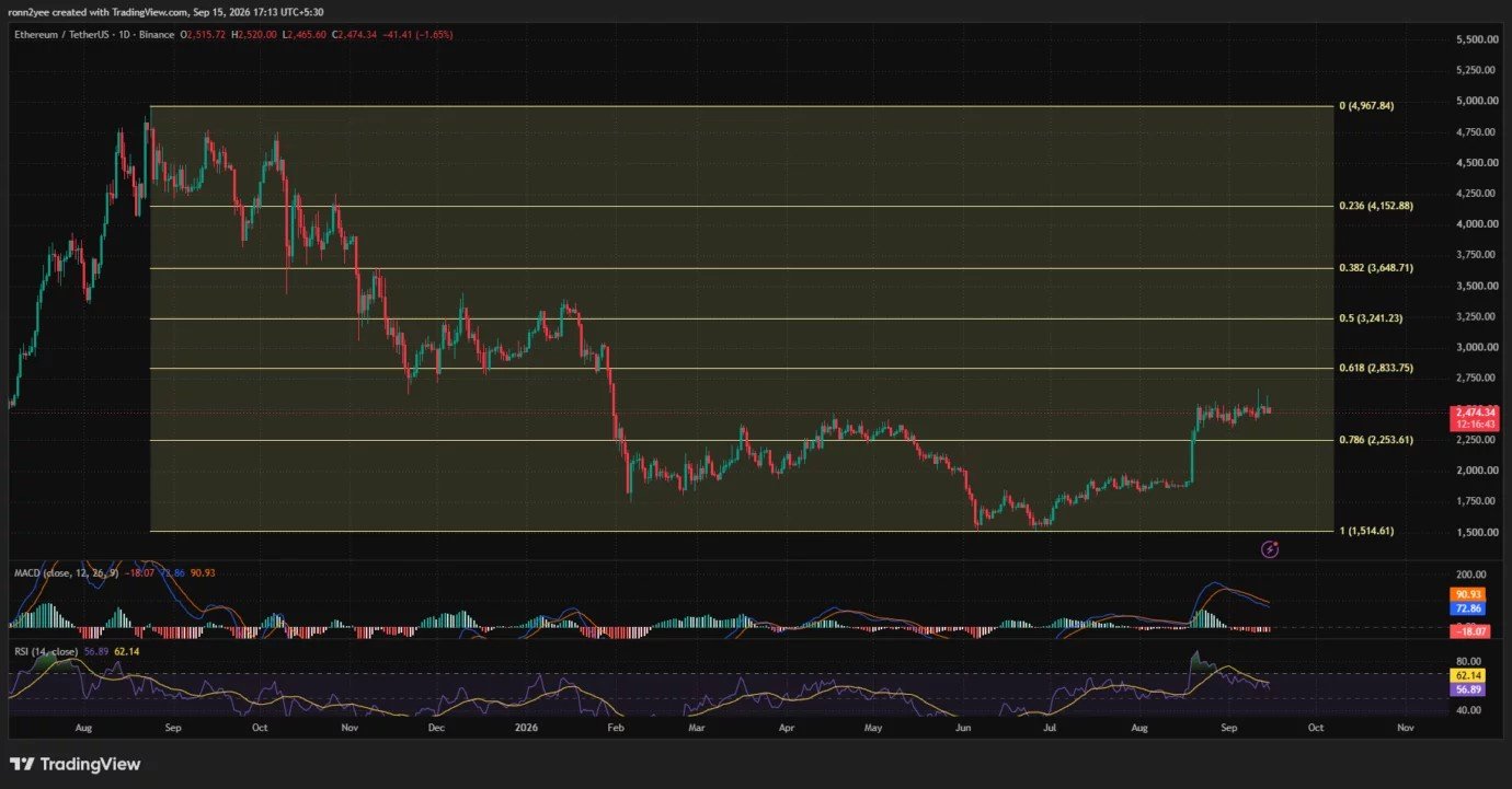 Ethereum price loses $2,500 as MACD turns bearish