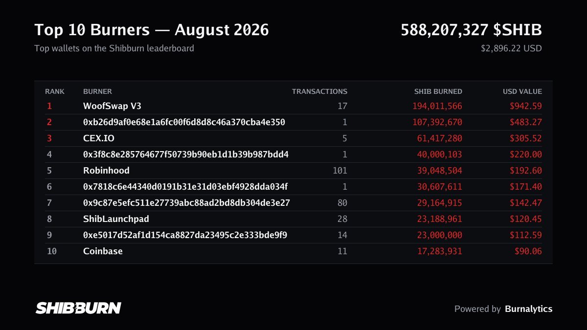 Robinhood and Coinbase Among Top 10 Shiba Inu Burners in August as Community Burns 588M SHIB