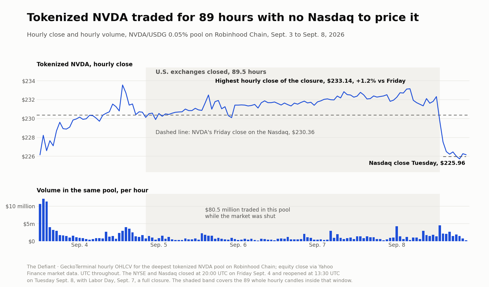 Tokenized Stocks Traded $1 Billion While The Stock Market Was Shut Tokenized Stocks Traded $1 Billion While The Stock Market Was Shut