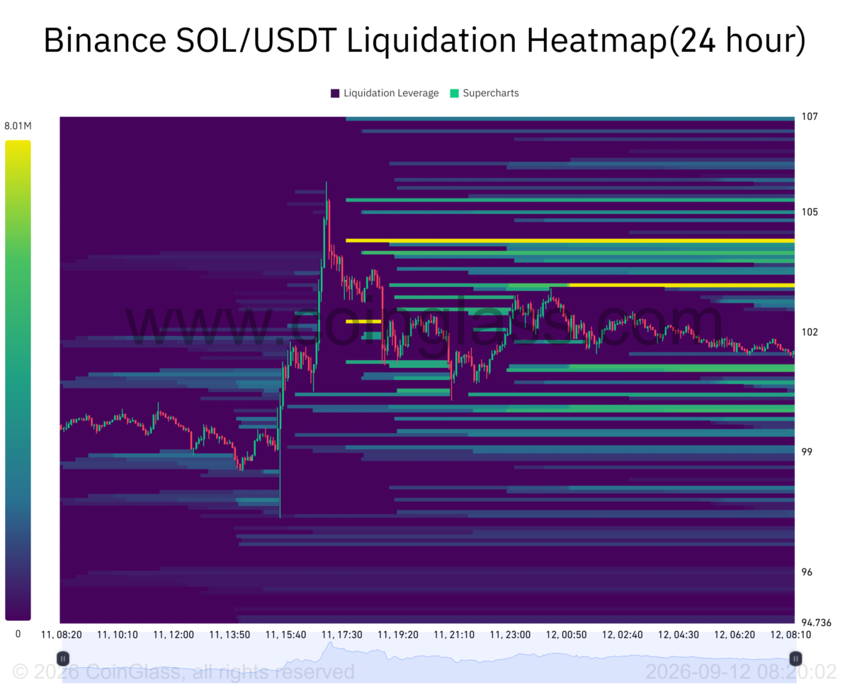 Can Solana overcome Pump.fun&rsquo;s $7.88M selling? Answer may depend on&hellip;