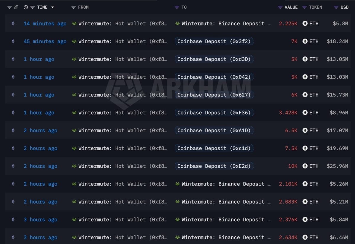Ethereum volatility spikes after Wintermute&rsquo;s $160M deposit &ndash; ETH rebound possible IF&hellip;