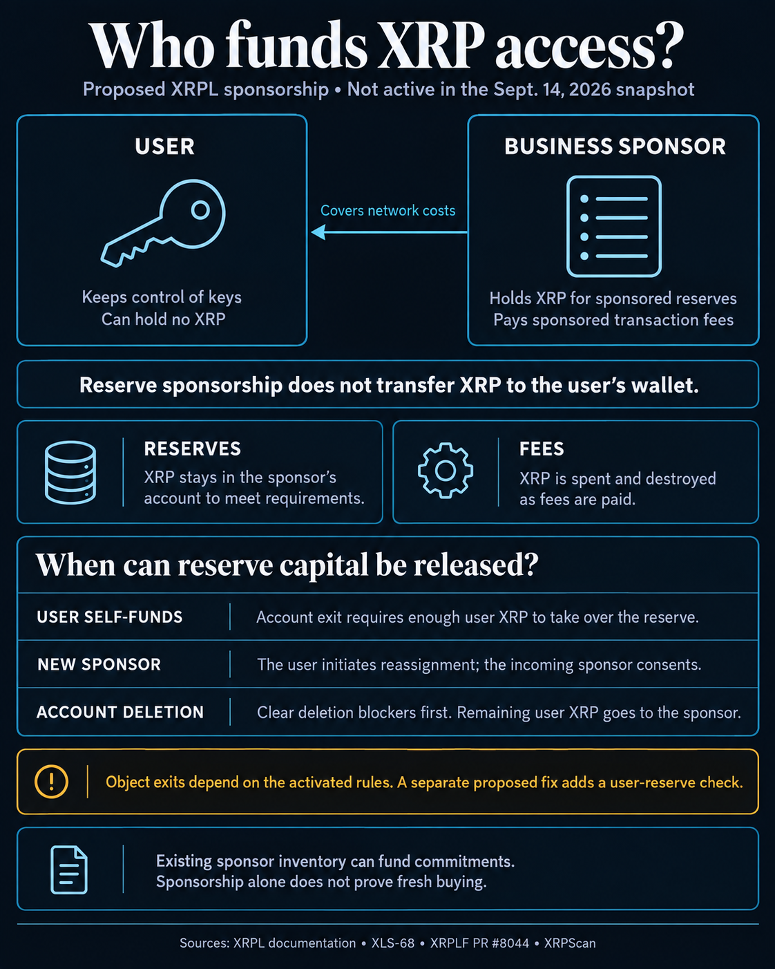 A new XRPL upgrade could concentrate XRP ownership inside banks instead of retail wallets
