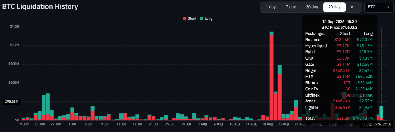 Crypto’s $600M liquidation flush meets FOMC risk – Can bulls hold on? Crypto’s $600M liquidation flush meets FOMC risk – Can bulls hold on?