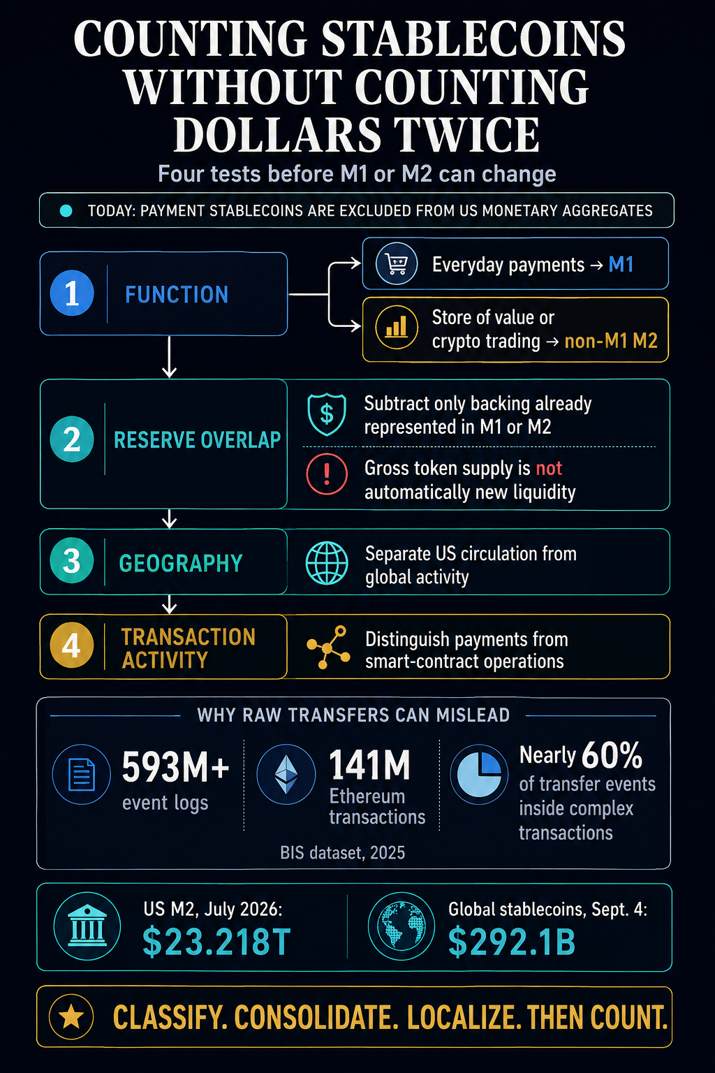 Fed stablecoin research exposes how the same dollar could count twice in M1 or M2