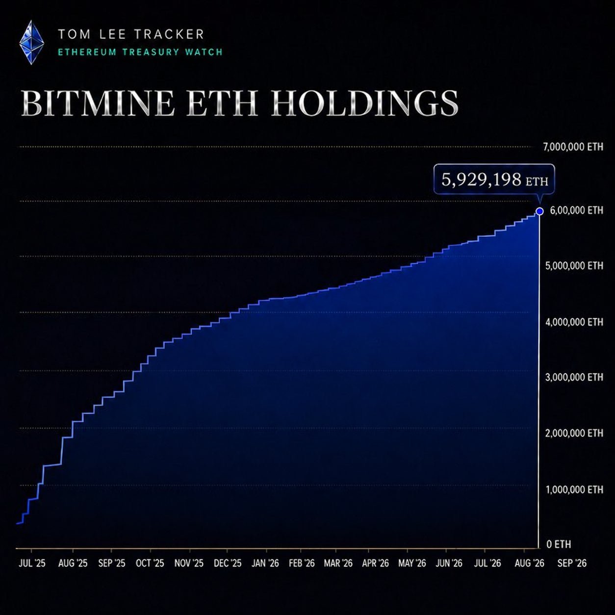 BitMine now holds 5.93M ETH &mdash; What does it mean for BMNR stock?