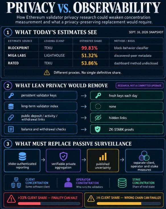 Ethereum’s client diversity picture fractures under incompatible estimates Ethereum’s client diversity picture fractures under incompatible estimates