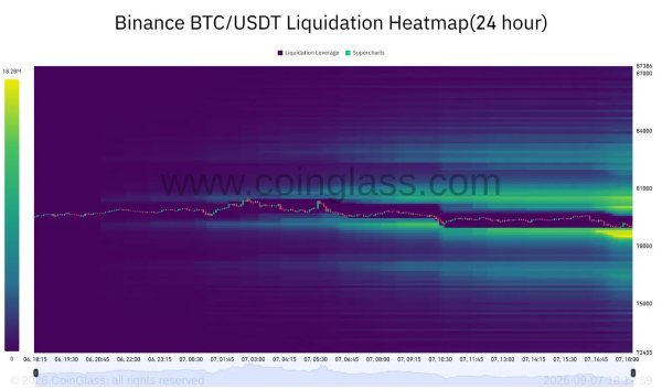 Bitcoin chips away at weekend upside as $80K hangs in the balance