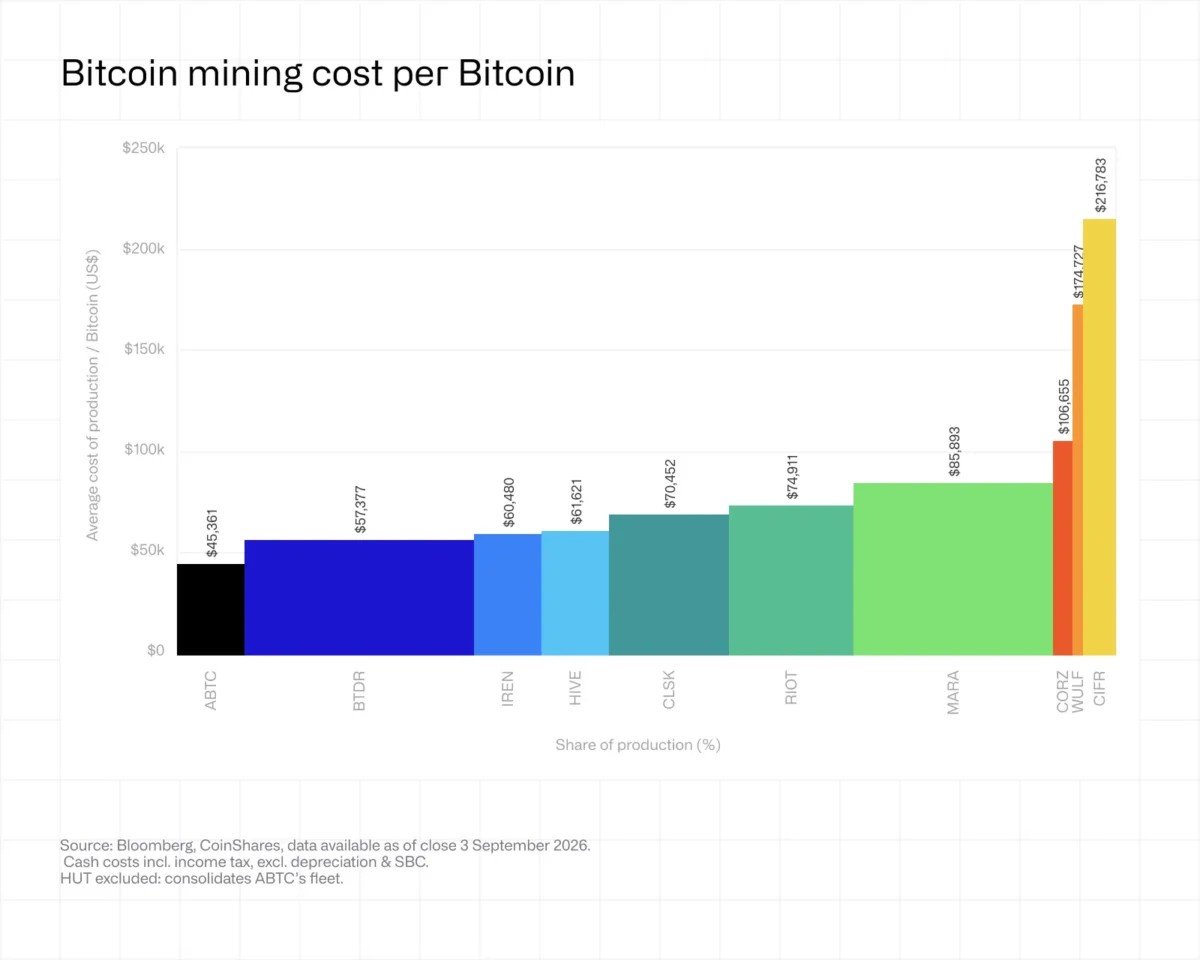 Bitcoin Miners Find Their Power Is Worth More to AI Bitcoin Miners Find Their Power Is Worth More to AI