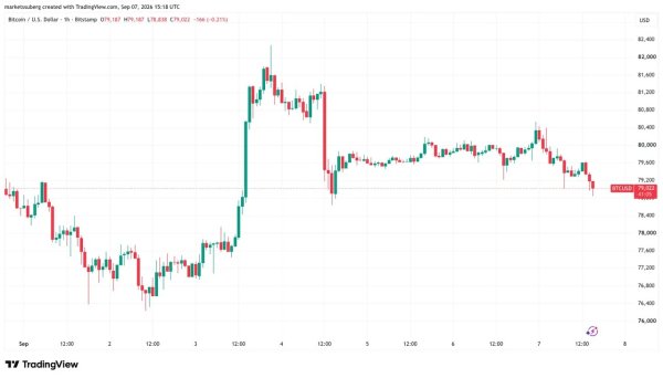 Bitcoin chips away at weekend upside as $80K hangs in the balance