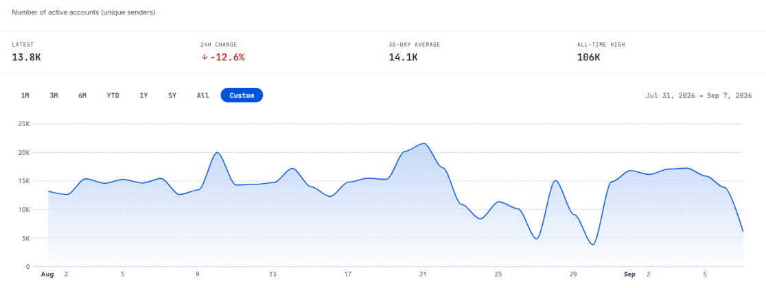 XRP Ledger Sees Major Revival as Daily Transactions Hold Above 2M in September