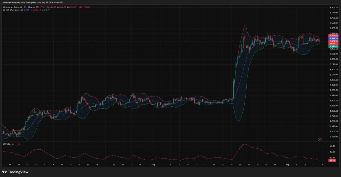 Ethereum price stalls below $2,500 as ADX drops to 11