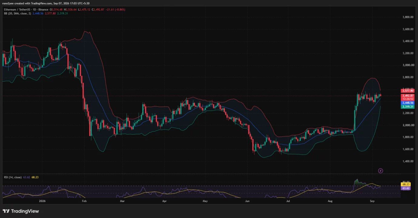 Ethereum price stalls below $2,500 as momentum weakens