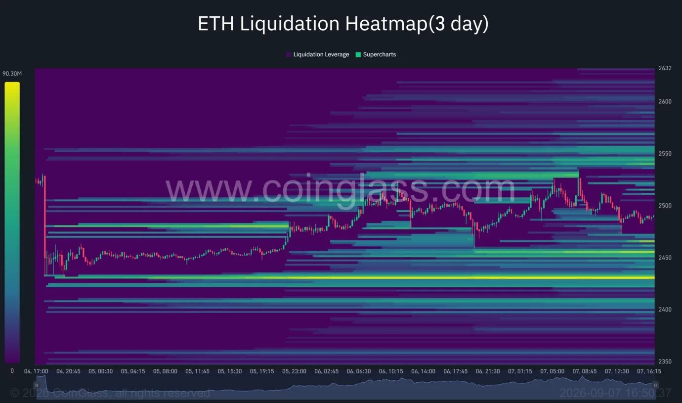 Ethereum price stalls below $2,500 as momentum weakens