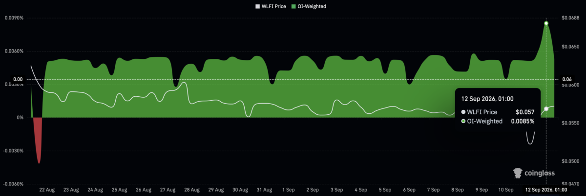 WLFI rallies while traders hold a negative sentiment &ndash; Why is volume rising?