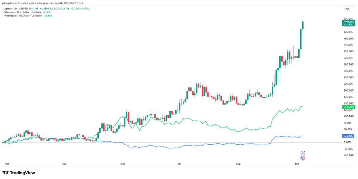 Lighter outpaces HYPE & ETH, but can it hold on to its 13% gains?