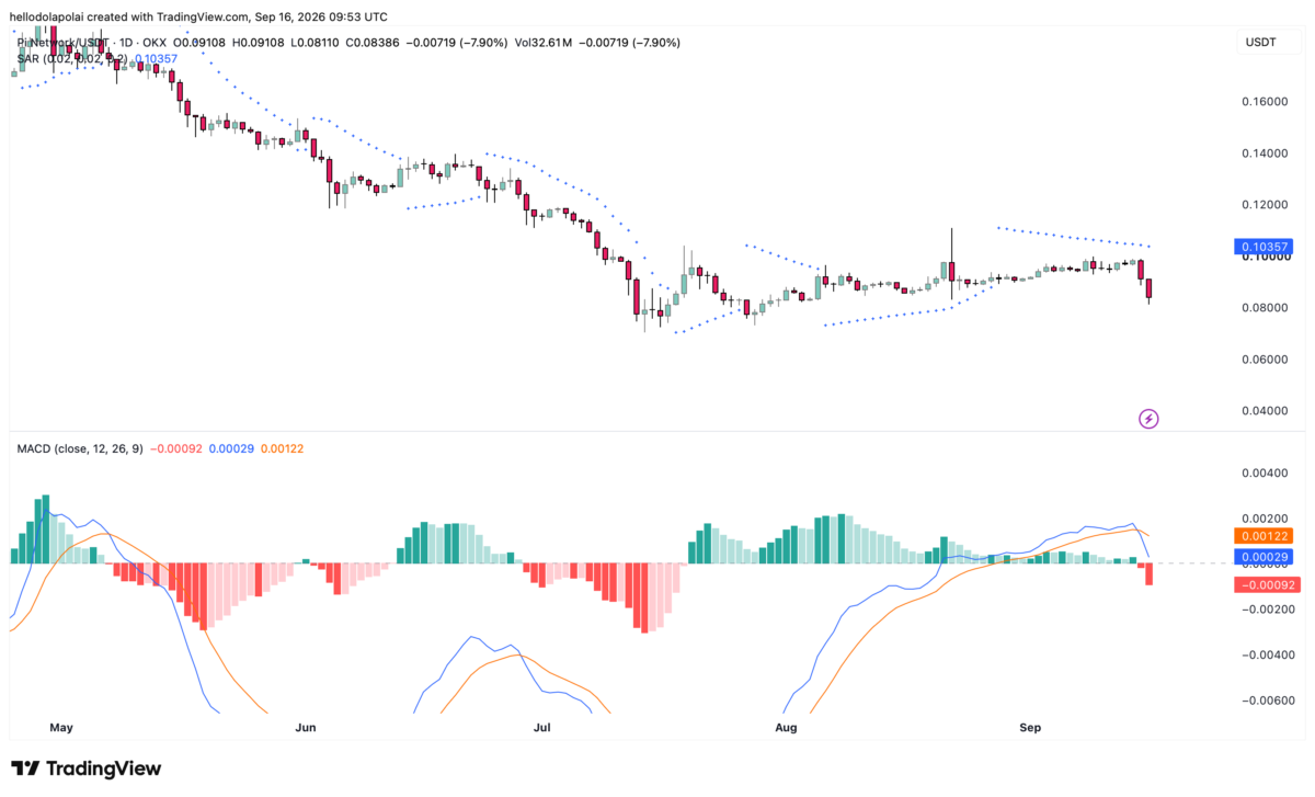 Will Pi Network face further losses? Why THESE signals say yes