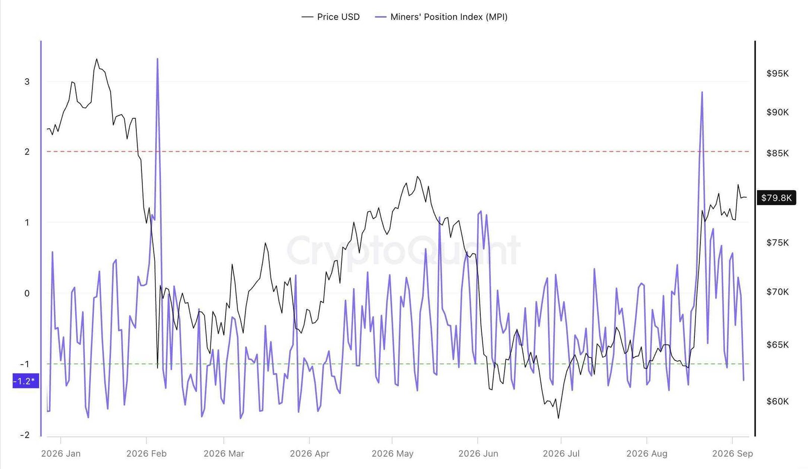 $30 Billion AI Pivot Causes Bitcoin Miners to Freeze All Sales $30 Billion AI Pivot Causes Bitcoin Miners to Freeze All Sales