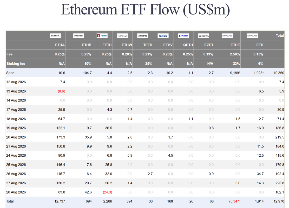 Ethereum leverage crashes 91%, yet ETH price holds firm &ndash; Here&rsquo;s why