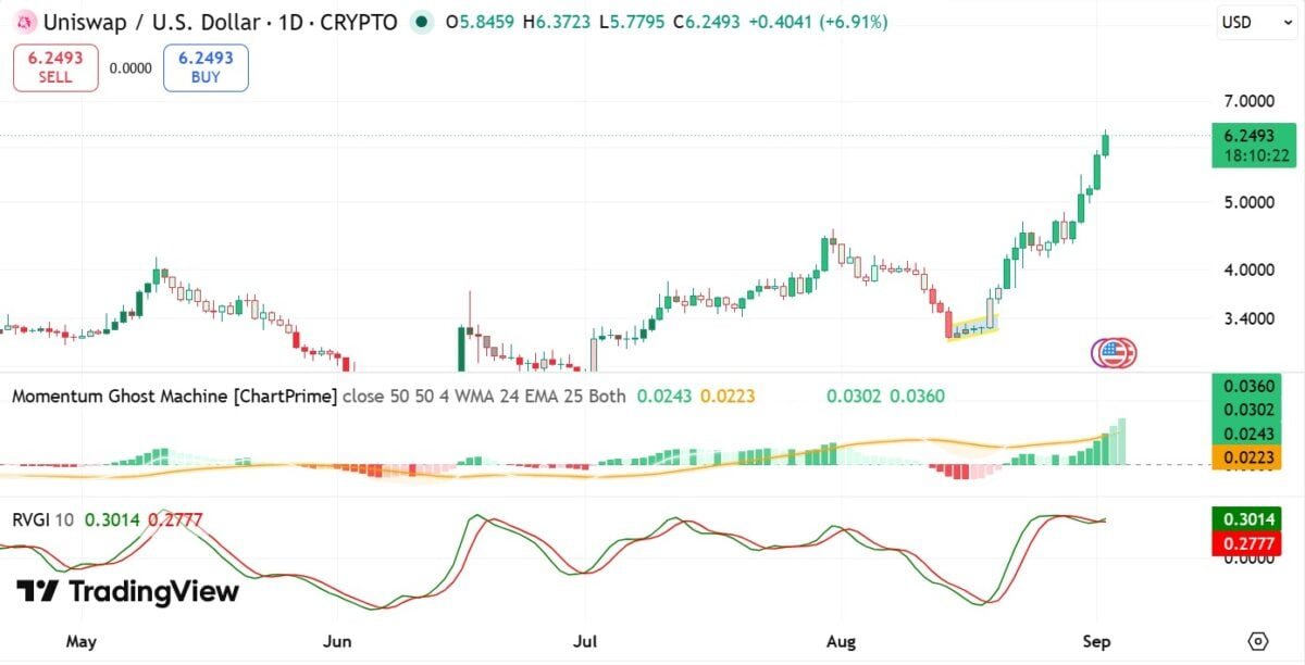 Uniswap [UNI] jumps 11% to 8 month high &ndash; But THESE 2 metrics warn of pullback