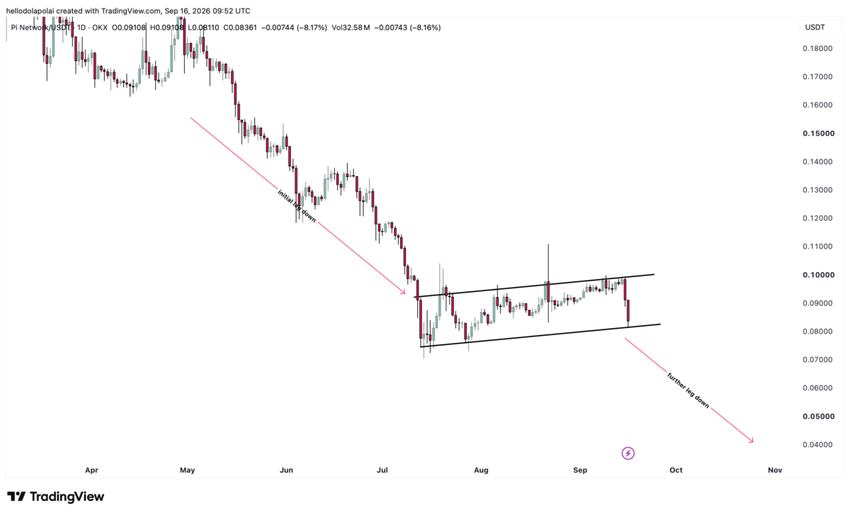 Will Pi Network face further losses? Why THESE signals say yes