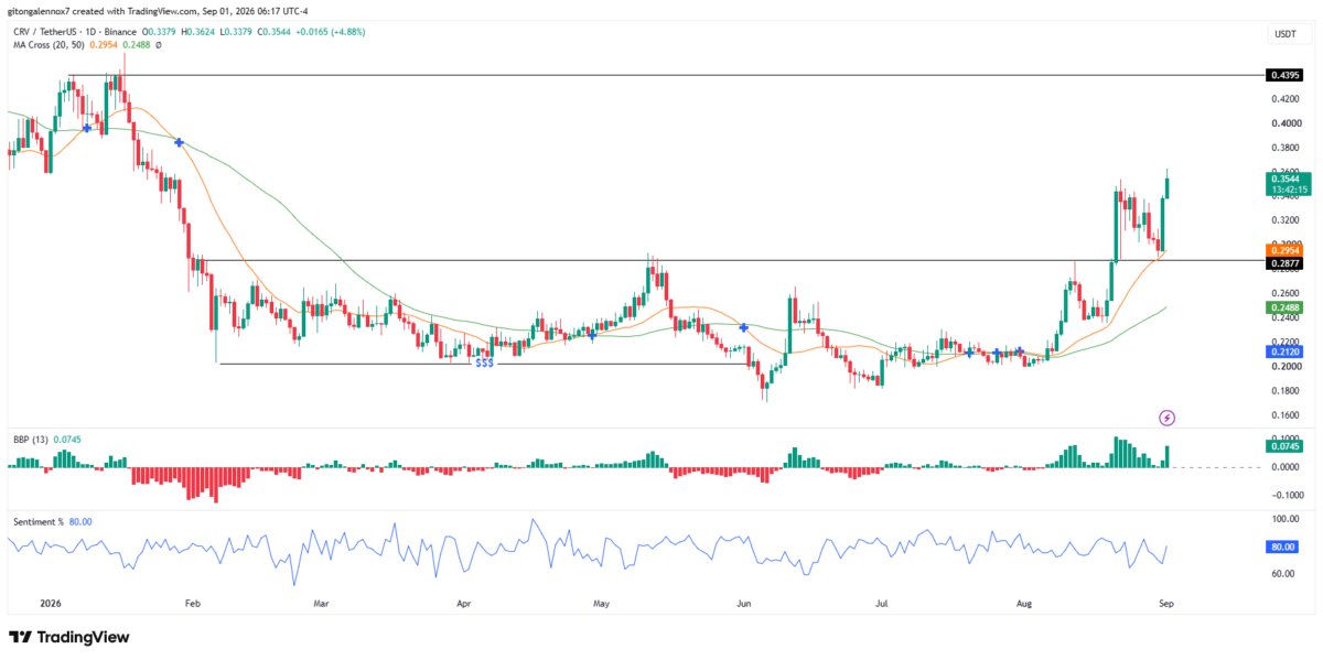 Curve DAO surges over 16% as DeFi demand returns &ndash; Can CRV reach THIS?