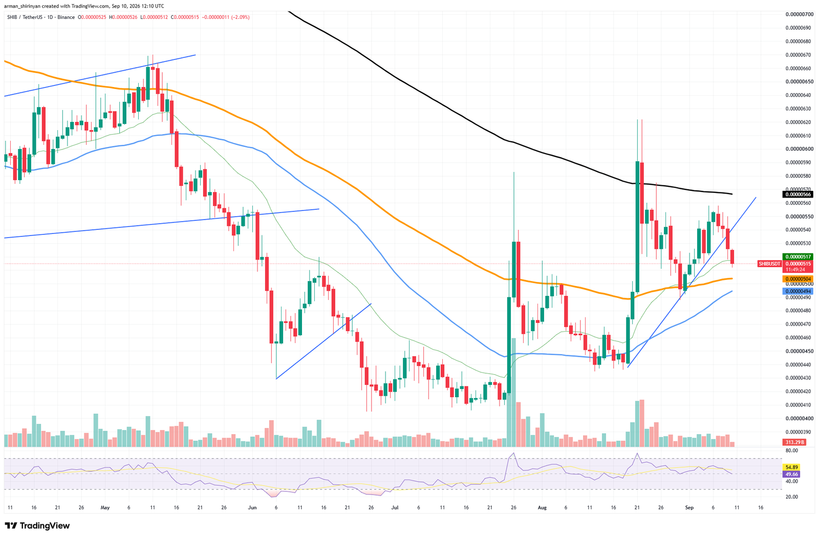 468 Billion Shiba Inu (SHIB) in 24 Hours Removed: Inflows Turn Positive For the Price