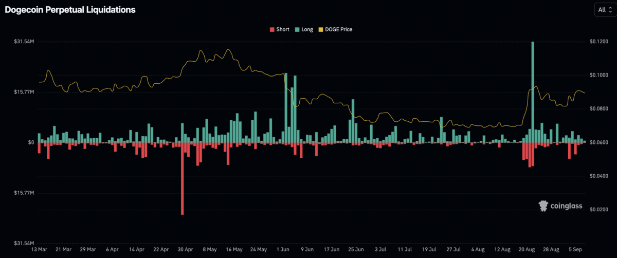 Dogecoin goes live on Solana as volume hits $19M – Will demand last? Dogecoin goes live on Solana as volume hits $19M – Will demand last?
