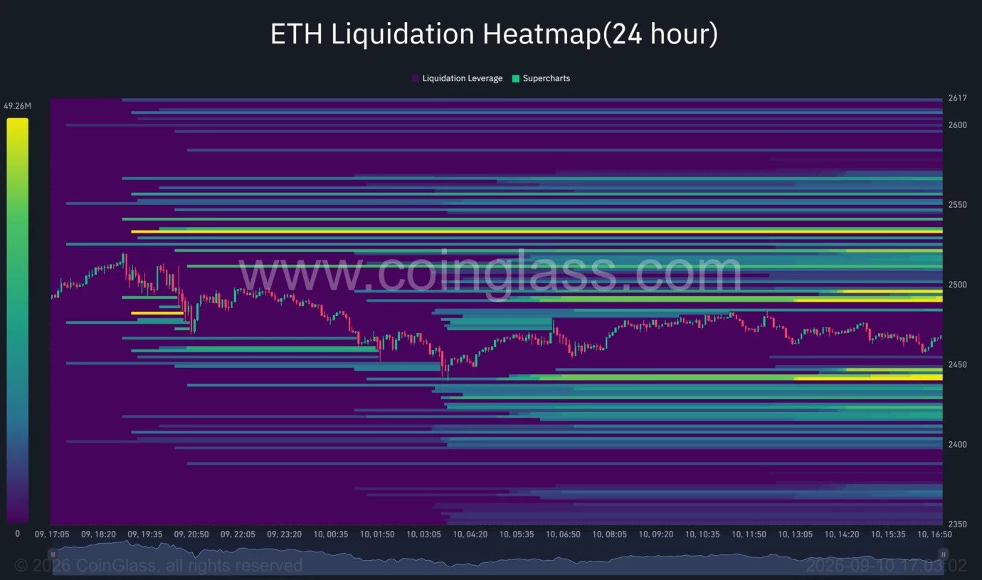 Ethereum price tests lower Bollinger Band at $2,460