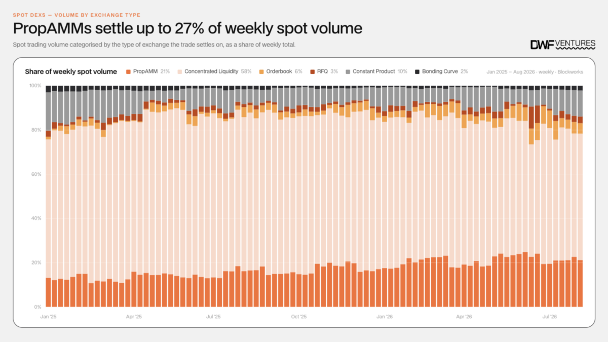 Why 90% of your DeFi trades are quietly being routed back to Wall Street market makers
