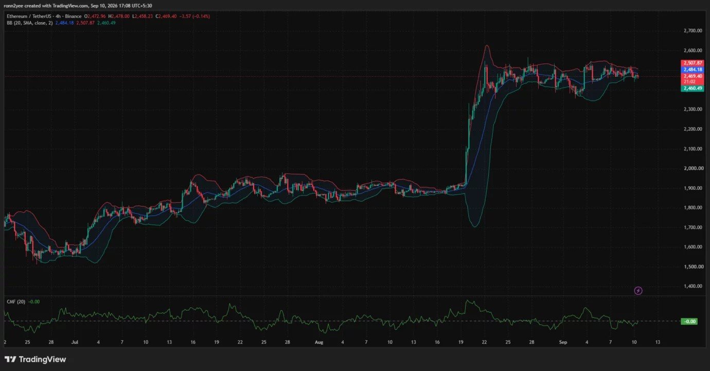 Ethereum price tests lower Bollinger Band at $2,460